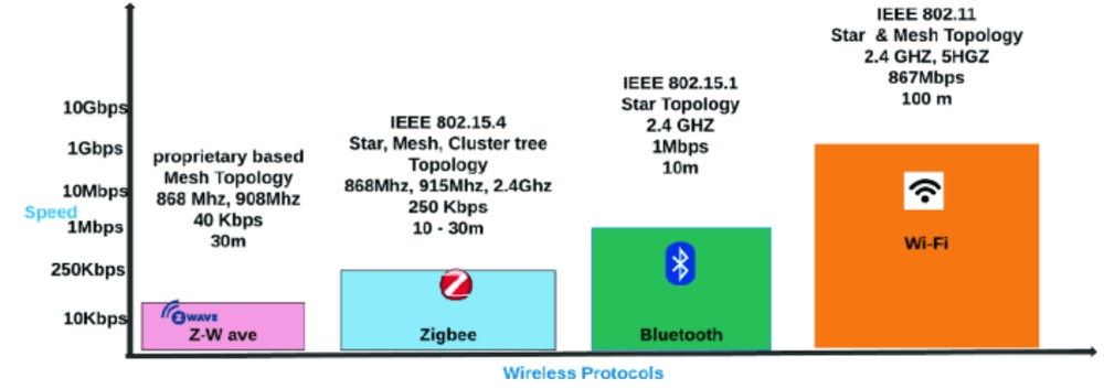 Wi-Fi、Zigbee、Z-Wave、藍牙 - 有什麼區別