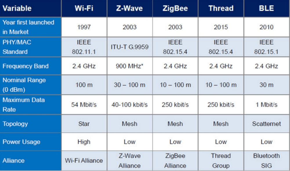 Wi-Fi、Zigbee 與 Z-Wave