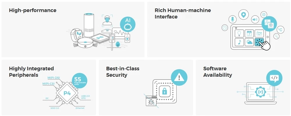 ESP32-P4 High-performing SoC offering extensive IO connectivity, HMI, and security features