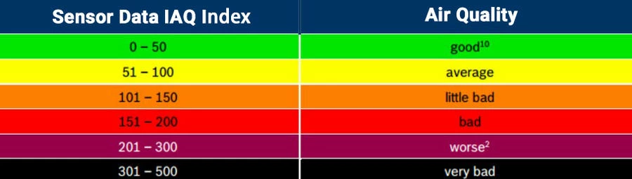 IAQ（室內空氣品質）對照表