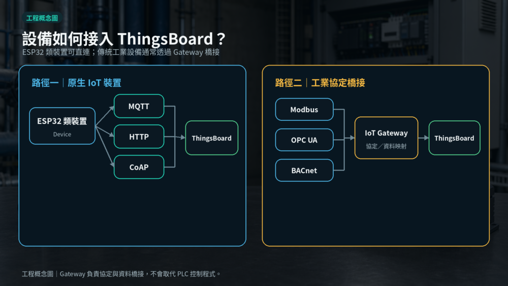 ESP32透過MQTT HTTP CoAP直連ThingsBoard以及Modbus OPC UA BACnet透過IoT Gateway橋接