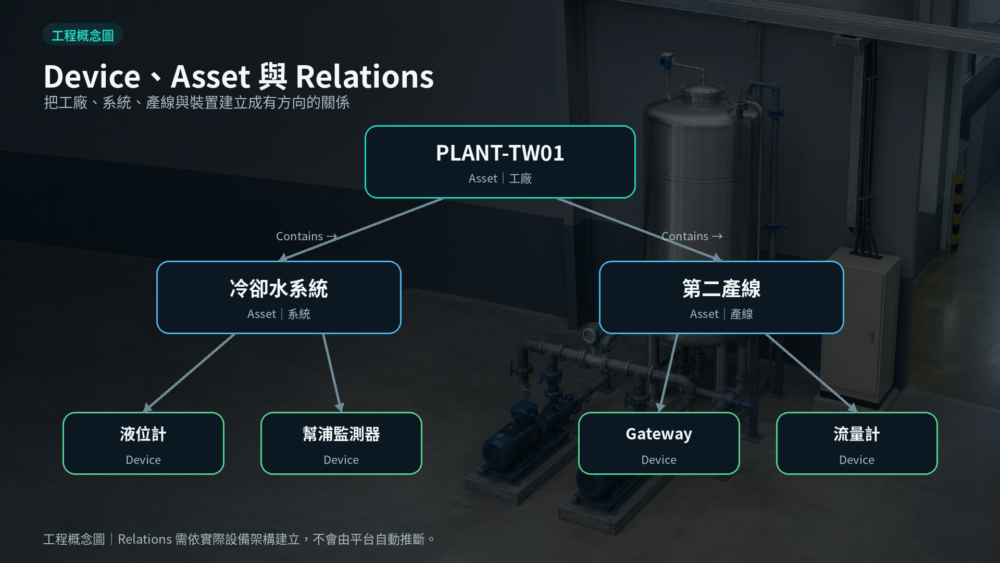 ThingsBoard Device Asset Relations建立工廠冷卻水系統產線與設備關係