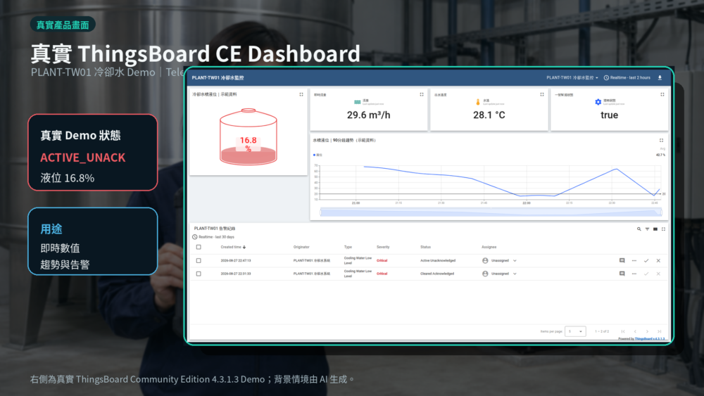 真實ThingsBoard Community Edition 4.3.1.3冷卻水Dashboard與Active Unacknowledged Alarm