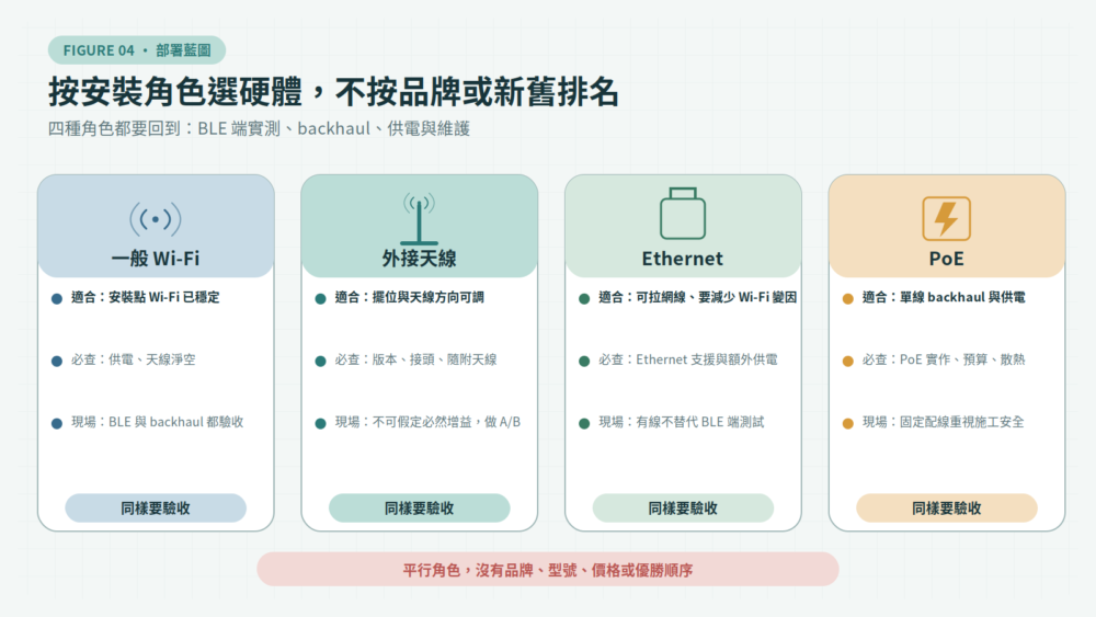 Bluetooth Proxy 硬體角色決策圖,依安裝點與維護需求比較 Wi-Fi、外接天線、Ethernet 與 PoE,而非進行產品排名。