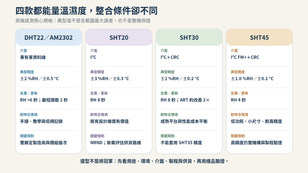 DHT22、SHT20、SHT30、SHT45 比較矩陣,列出介面、典型精度、反應、適用情境與限制