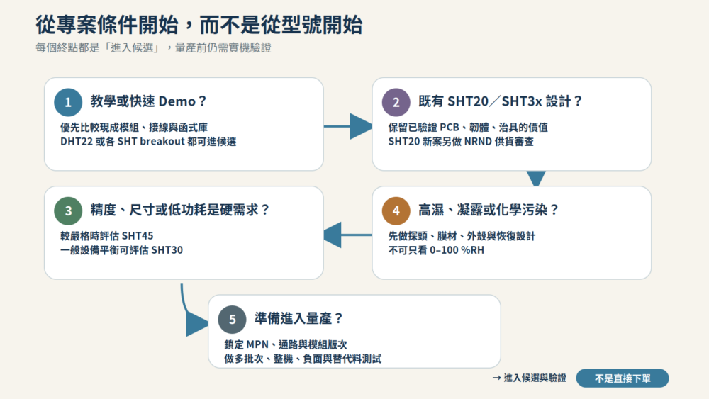 依教學、既有設計、精度功耗、高濕污染與量產需求縮小溫濕度感測器候選的流程圖