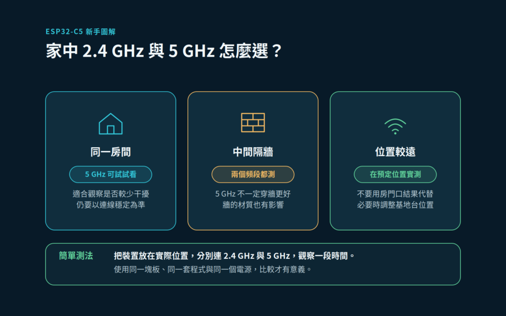 以同室、隔牆與較遠位置說明雙頻選擇;5 GHz在同室可作為避開擁擠頻段的選項,隔牆或較遠位置應在裝置預定位置實測。