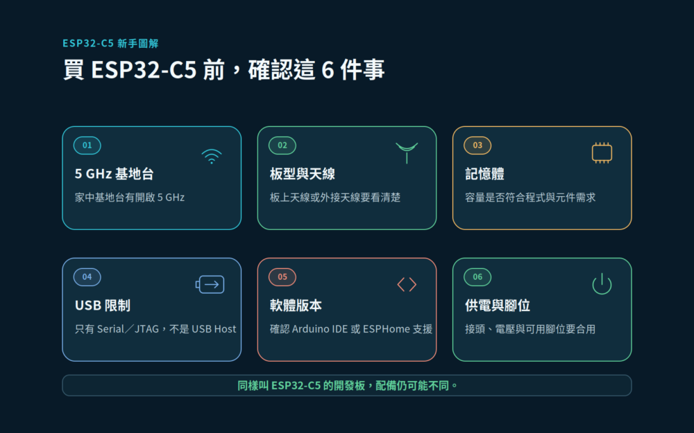 ESP32-C5購買檢查清單:確認5 GHz基地台、板型與天線、記憶體、USB Serial/JTAG限制、軟體版本、供電與可用腳位。