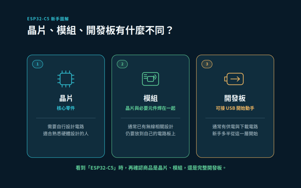 用三層白話圖解釋ESP32-C5晶片、焊有晶片與天線相關元件的模組,以及可接USB開始開發的開發板。