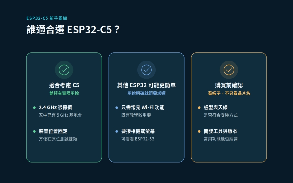 三欄快速選擇圖:家中2.4 GHz擁擠且有5 GHz基地台可考慮C5;若用途單純或需要相機等功能,其他ESP32可能更簡單;購買前確認基地台、板型與軟體。