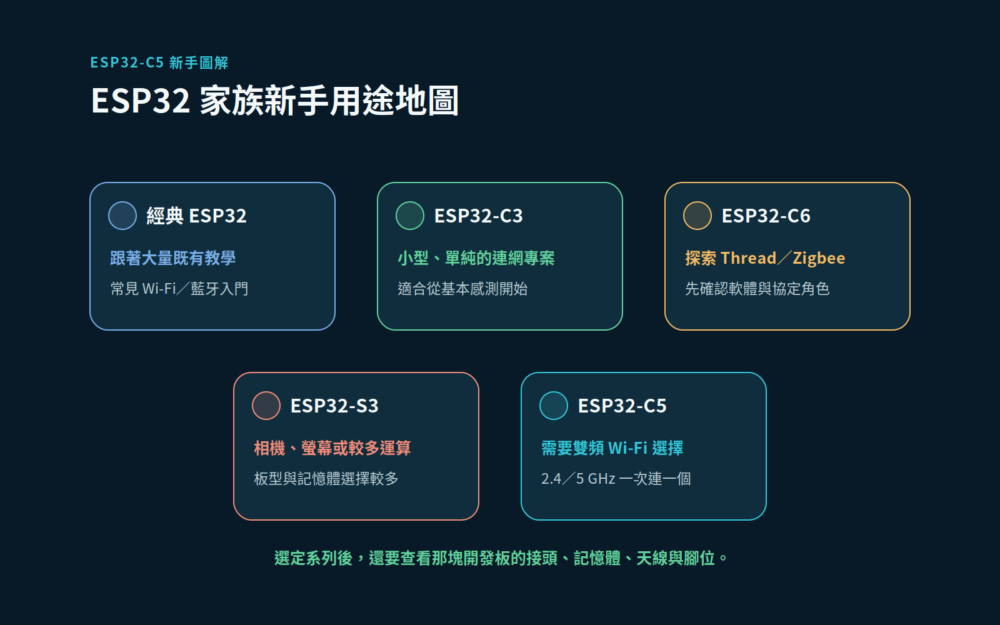 依用途介紹經典ESP32、C3、C6、S3與C5;分別適合既有教學、小型Wi-Fi、Thread或Zigbee、相機與雙頻Wi-Fi等用途。