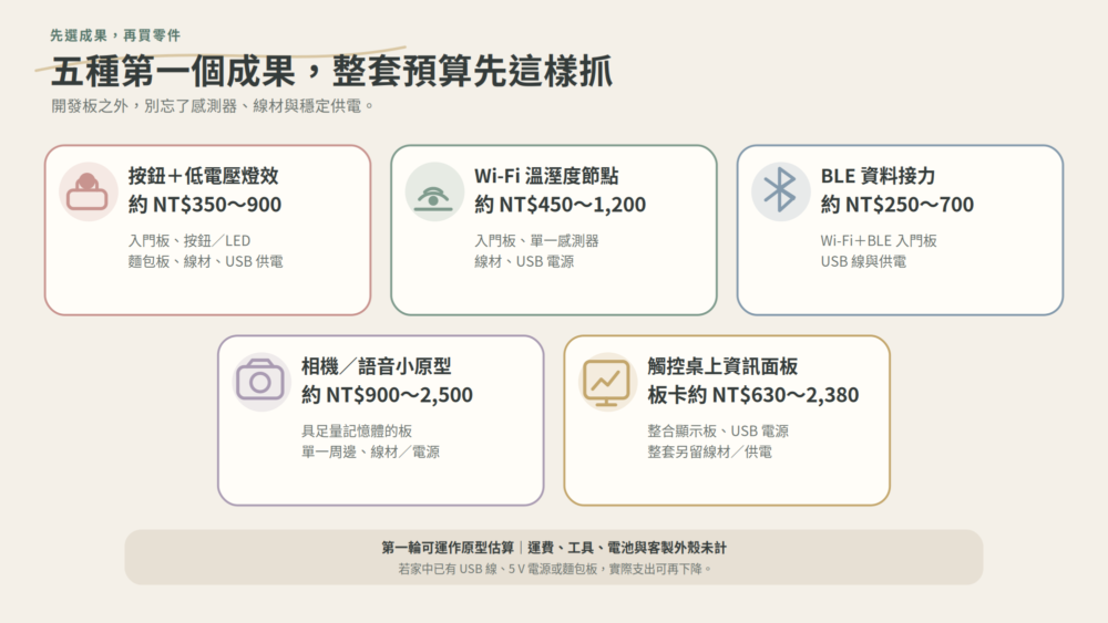 五種第一個 ESP32 專案的基本零件與新台幣原型預算,包含按鈕燈效、Wi-Fi 感測、藍牙接力、相機語音與觸控面板