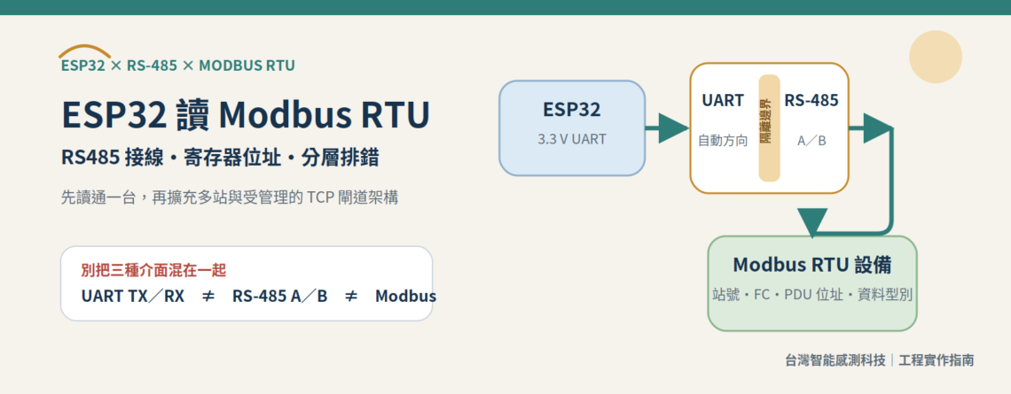 ESP32 Modbus RTU 實作指南，涵蓋 RS485 接線、寄存器位址、分層排錯與 TCP 閘道選擇