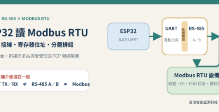 ESP32 Modbus RTU 實作指南，涵蓋 RS485 接線、寄存器位址、分層排錯與 TCP 閘道選擇