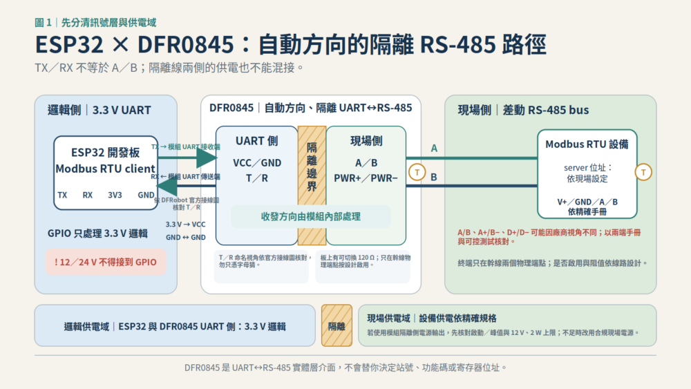 ESP32 以 3.3V UART 連接 DFR0845 自動方向隔離式 RS485 模組,再由 A/B 幹線連到 Modbus RTU 設備,並分開標示邏輯與現場供電域