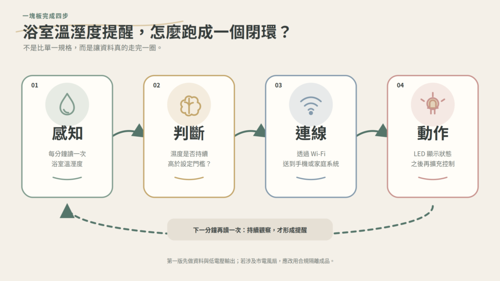 浴室溫溼度提醒由感知、判斷、Wi-Fi 連線到 LED 動作形成完整閉環