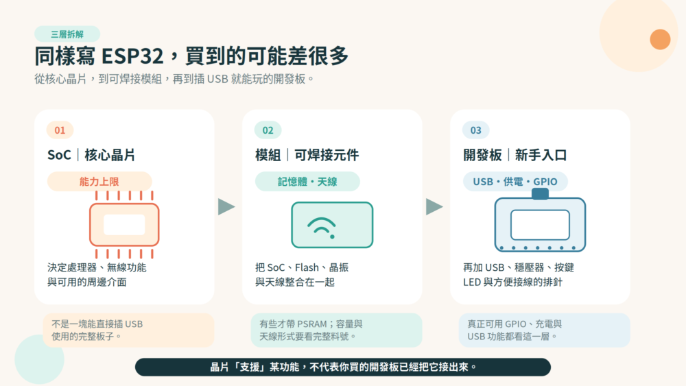 ESP32 商品名稱中的 SoC 核心晶片、模組與開發板三層差異