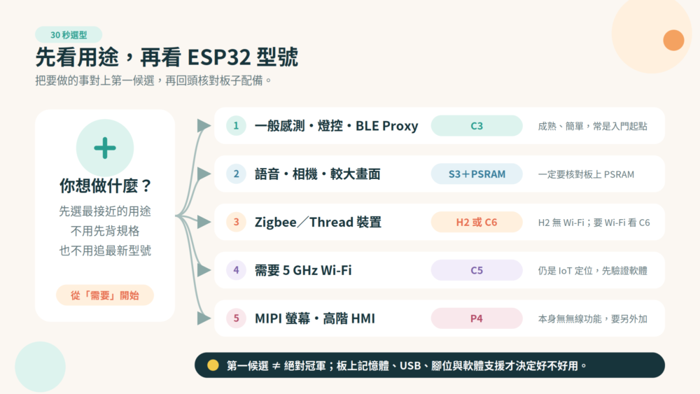ESP32 新手依一般感測、語音相機、Zigbee Thread、5 GHz Wi-Fi 與高階 HMI 選擇 C3、S3、C6、H2、C5 或 P4