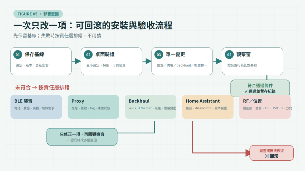 ESPHome Bluetooth Proxy 從保存基線、桌面安裝、單一變更到失聯分層排錯、驗收通過或回滾的流程。