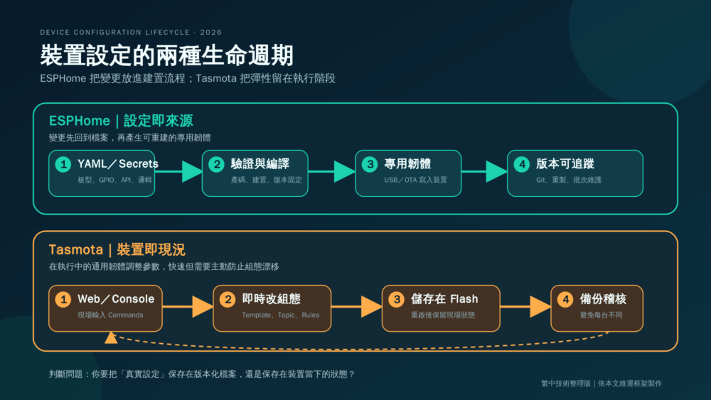 ESPHome 與 Tasmota 裝置設定生命週期比較圖