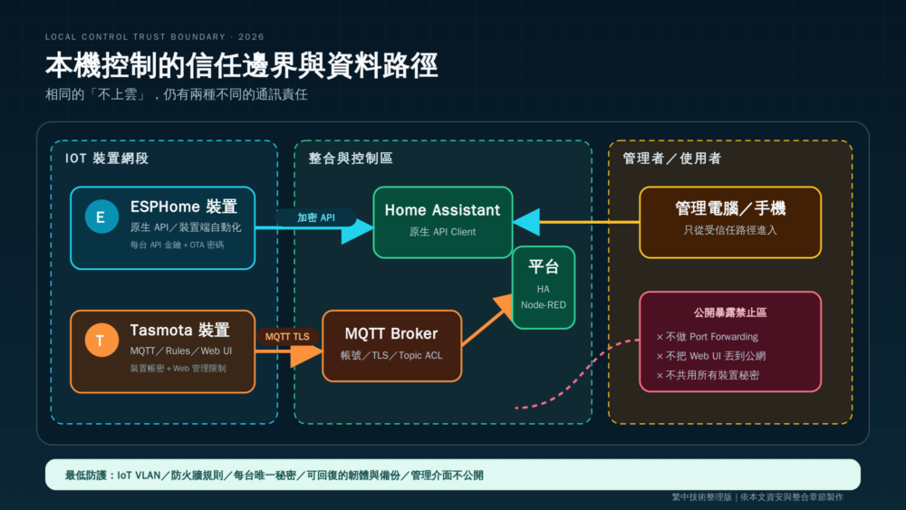 ESPHome 與 Tasmota 本機控制信任邊界及資料路徑圖