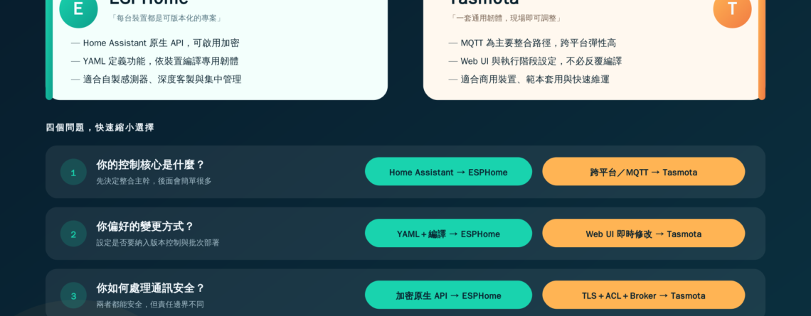 ESPHome 與 Tasmota 2026 韌體選型地圖