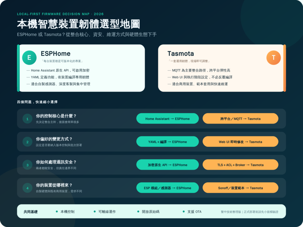 ESPHome 與 Tasmota 2026 韌體選型地圖