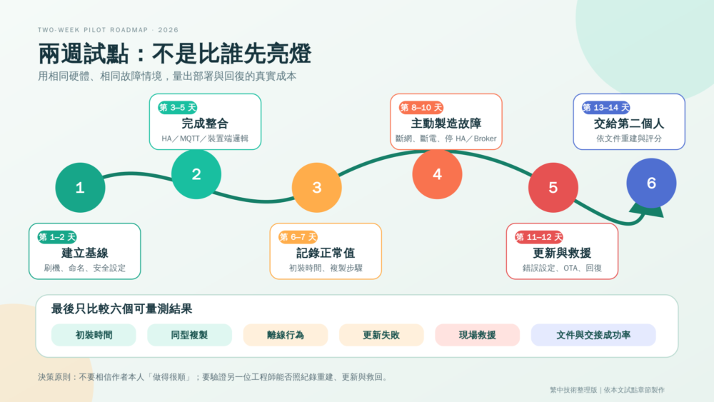 ESPHome 與 Tasmota 兩週試點及故障測試路線圖
