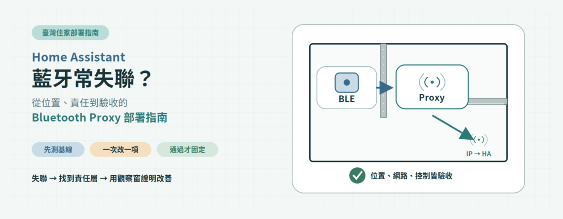 Home Assistant 藍牙失聯排查主視覺，以住家平面、ESPHome Proxy 節點與驗收勾選呈現部署指南主題。