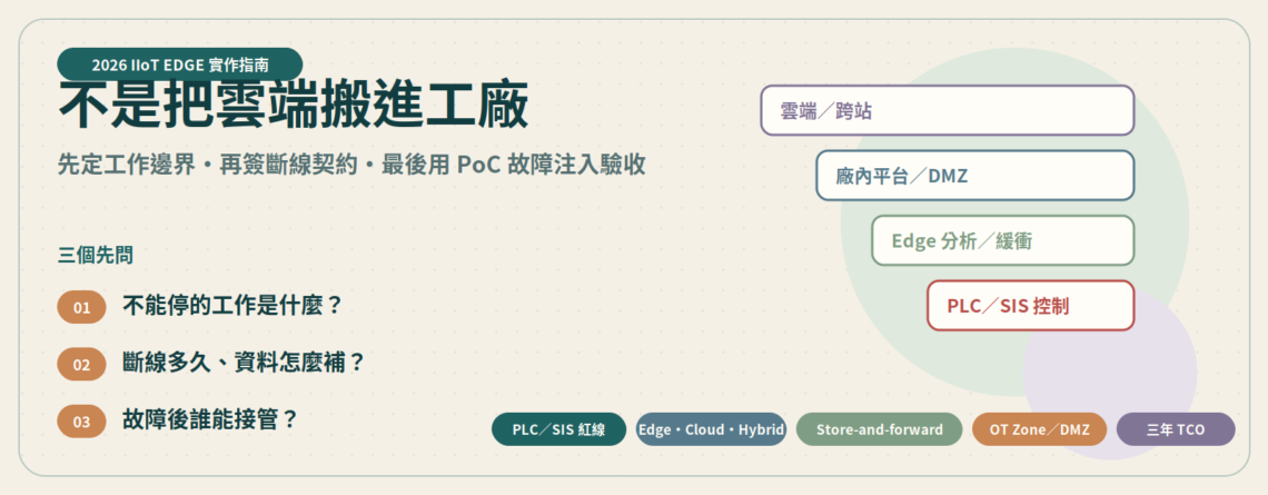 2026 IIoT 邊緣運算 PoC 指南精選圖，以工廠工作邊界、斷線契約、故障注入與三年總成本為主題。