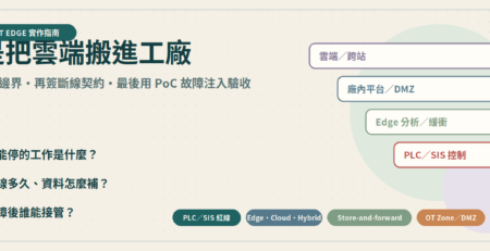 2026 IIoT 邊緣運算 PoC 指南精選圖，以工廠工作邊界、斷線契約、故障注入與三年總成本為主題。