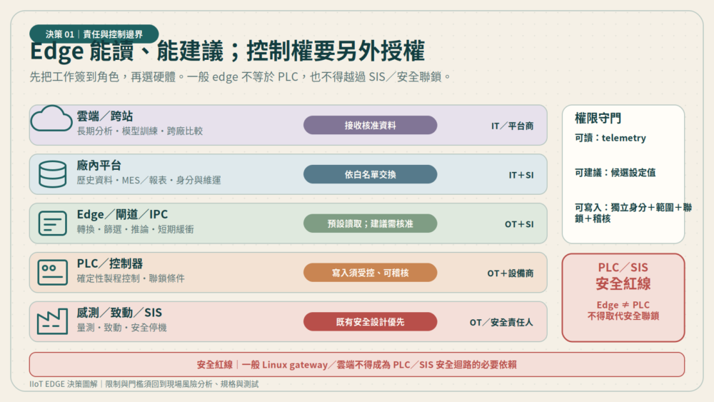 IIoT 從感測與安全控制、PLC、邊緣運算、廠內平台到雲端的責任分層。圖中顯示 edge 預設讀取資料,可提供經核准的建議;任何控制寫入都須有獨立身分、範圍、聯鎖與稽核,一般 edge 不得越過 PLC/SIS 安全紅線。