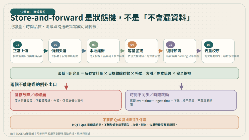 IIoT edge 的 store-and-forward 狀態由正常上傳、偵測失聯、本地緩衝、容量警戒、復線節流、去重校序到核對完成,並設儲存故障與時間不同步兩個例外出口。