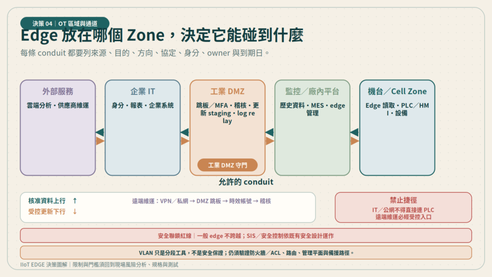 工廠由機台區、監控區、工業 DMZ、企業 IT 到外部服務分區。核准資料上行與受控更新下行走列明規則的 conduit;遠端維運必須經 VPN 或私網、DMZ 跳板、時效帳號與稽核,禁止企業 IT 或公網直接連 PLC。