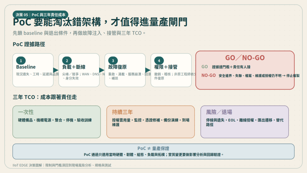 IIoT edge PoC 由基準、負載與斷線、故障復原、權限與接管一路進入量產 GO 或 NO-GO 閘門;右側同時計入一次性、三年持續,以及風險與退場成本,避免只比較硬體單價。