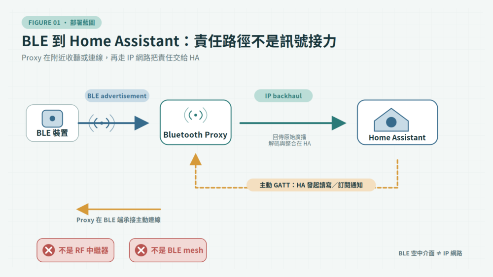 Home Assistant 透過網路使用 ESPHome Bluetooth Proxy 接收 BLE 廣播或建立主動連線的資料責任路徑;Proxy 不是射頻中繼器,也不構成 BLE mesh。