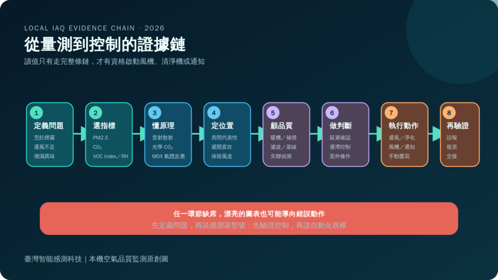 空氣品質量測問題經感測原理、測點、資料品質與判斷後進入設備控制的流程圖