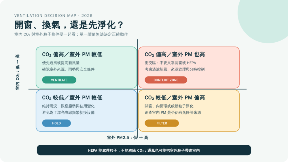 室內二氧化碳與室外 PM2.5 四象限換氣及淨化決策圖