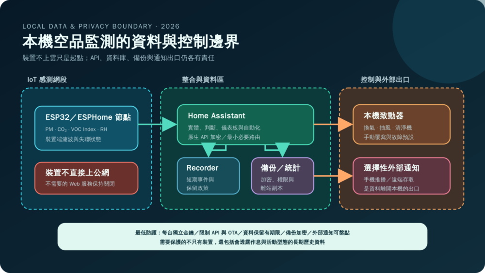 ESPHome 空氣品質節點資料流入 Home Assistant、Recorder、備份、致動器與外部通知的邊界圖