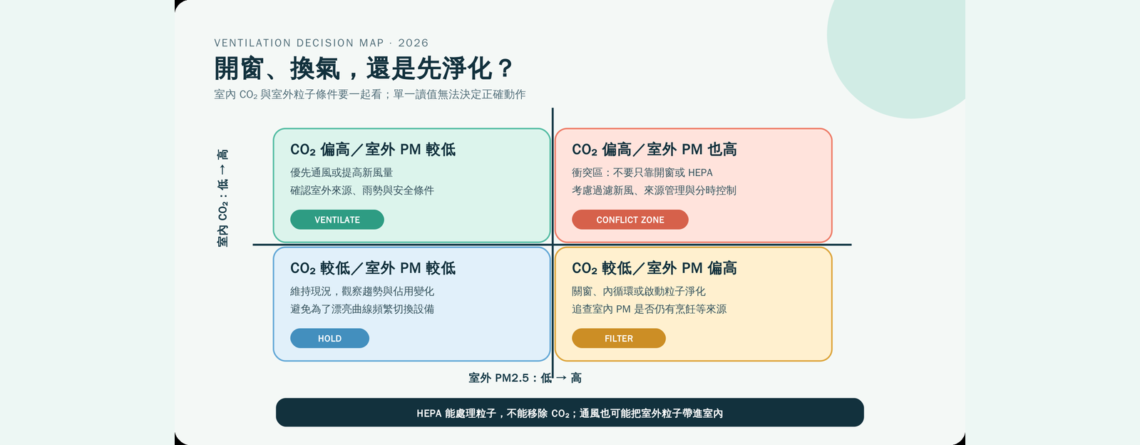 室內 CO₂ 與室外 PM2.5 四象限換氣及淨化決策圖