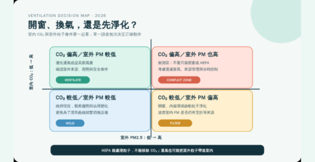 室內 CO₂ 與室外 PM2.5 四象限換氣及淨化決策圖