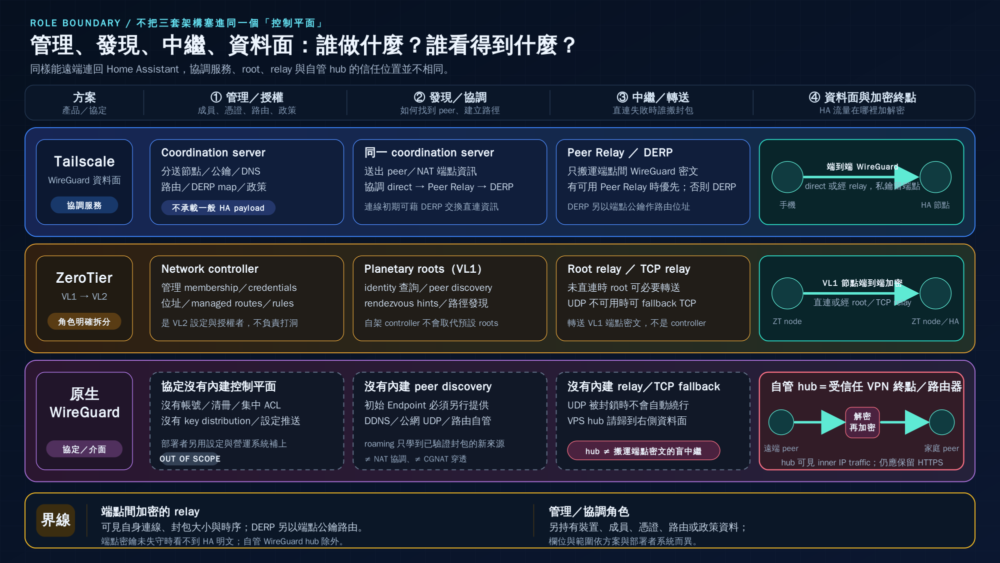 Tailscale、ZeroTier 與原生 WireGuard 的管理、發現、中繼和加密資料面角色比較圖