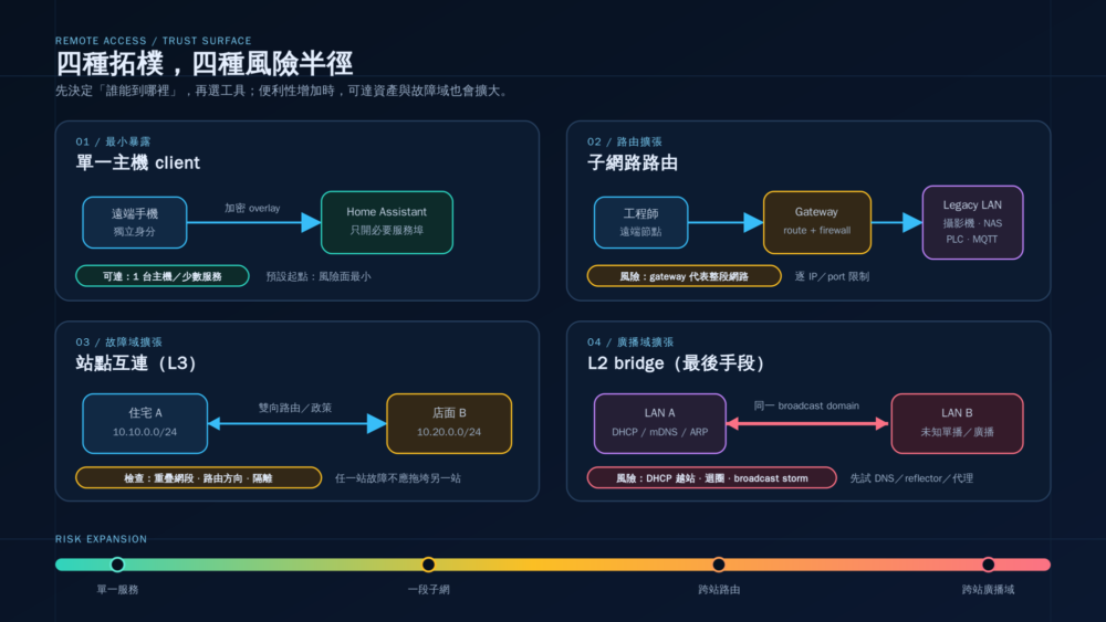 Home Assistant 遠端存取從單一端點、子網路路由、站點互連到二層延伸的四種拓樸