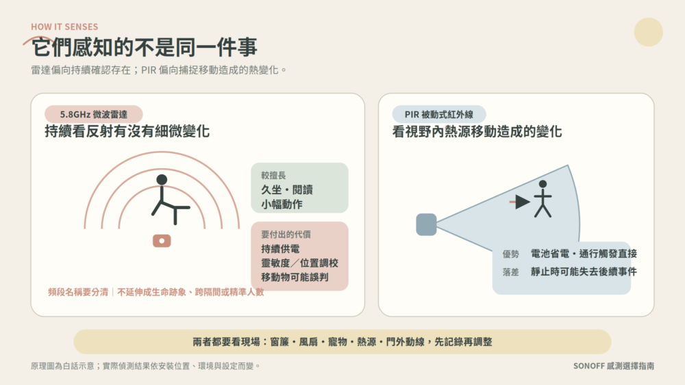 5.8GHz 微波雷達觀察細微反射變化,PIR 感測視野內熱源移動,兩者各有供電與誤觸發條件