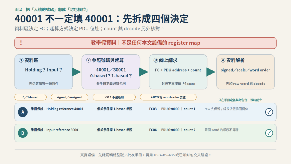教學假資料示意:由 Holding 或 Input 資料區決定功能碼,再確認 40001 或 30001 的起算方式、PDU 位址、數量與資料解析