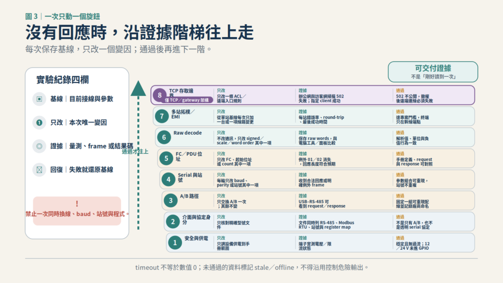 八階 Modbus 排錯流程:從供電與設備身分開始,每次只改 A/B、串列參數、站號、功能碼、位址或解析中的一個變因並保存證據