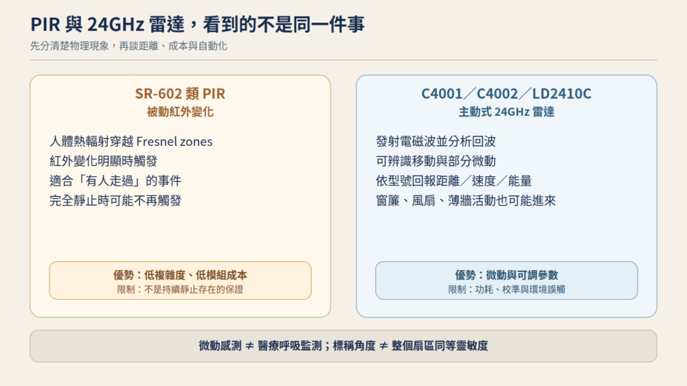 SR-602 PIR 與 C4001、C4002、LD2410C 24GHz 雷達的感測原理、優勢與限制比較