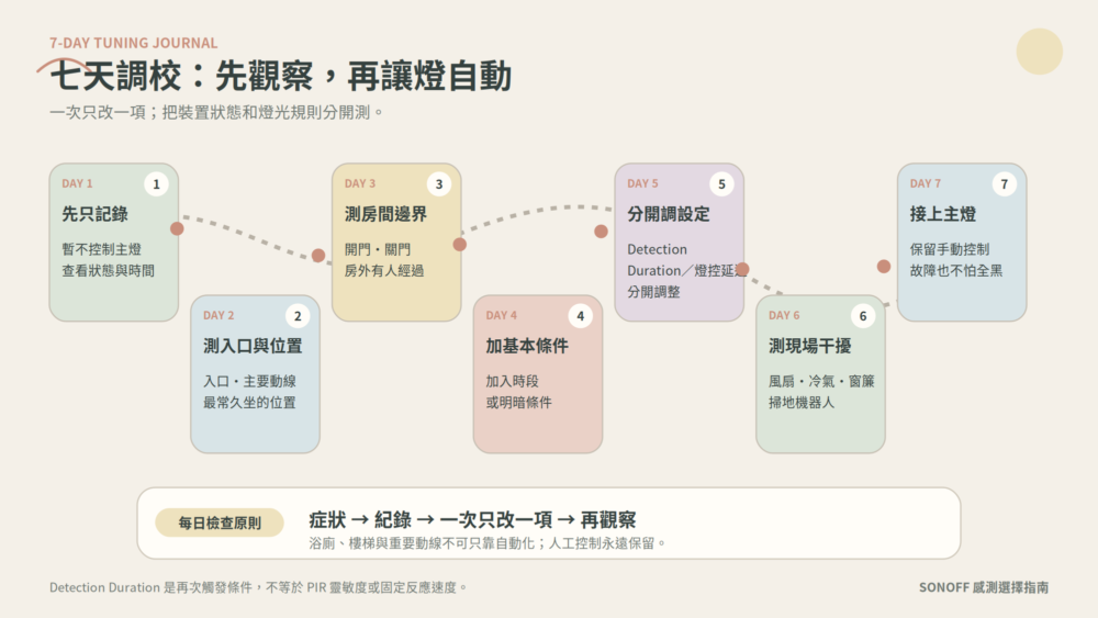 人體存在與 PIR 感測器七天調校流程:先記錄與測試房間邊界,再加入條件、調整設定、排除干擾並接上主燈