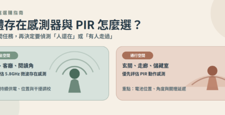 人體存在感測器與 PIR 怎麼選，久坐空間與通行空間的感應燈選擇指南