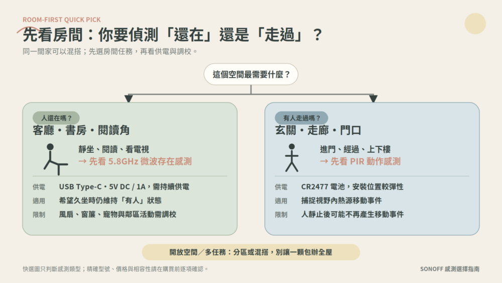 房間用途快選:書房與客廳久坐優先評估 5.8GHz 微波存在感測,玄關與走廊通行優先評估 PIR 動作感測